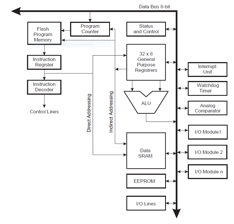 ATtiny CPU Architecture