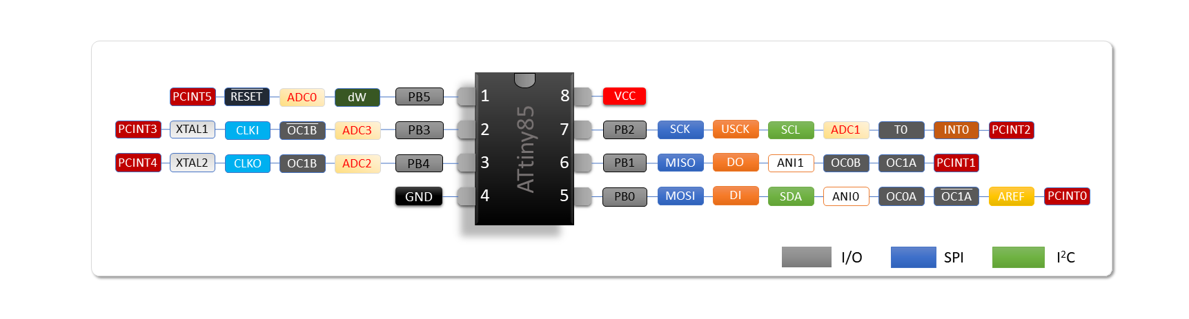 PIN Layout